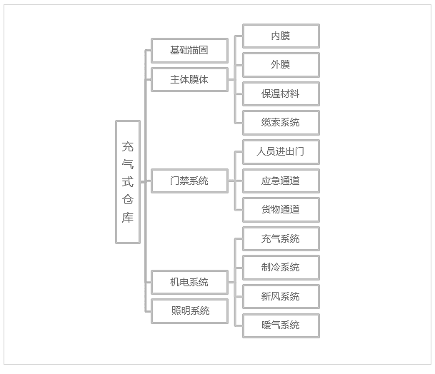 充气帐篷仓库系统组成 大型充气帐篷仓库系统组成